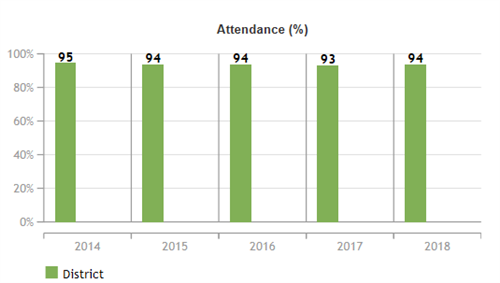District Attendance 